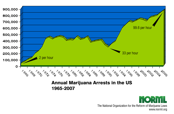 US Marijuana Arrests