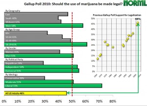 What turned Westerners' 58% support for legalization into just 46% of the vote in California?  Details.